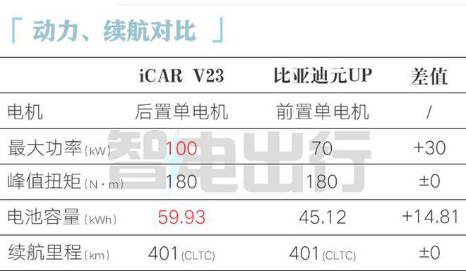 11-15万！比元UP贵33万12月上市m6米乐app奇瑞iCAR V23预售(图1)